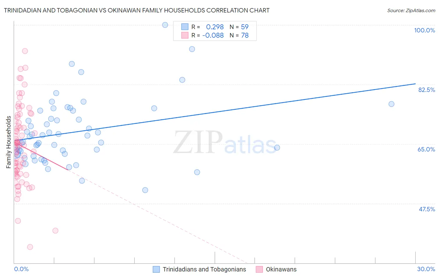 Trinidadian and Tobagonian vs Okinawan Family Households
