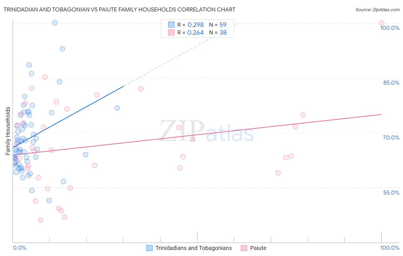 Trinidadian and Tobagonian vs Paiute Family Households