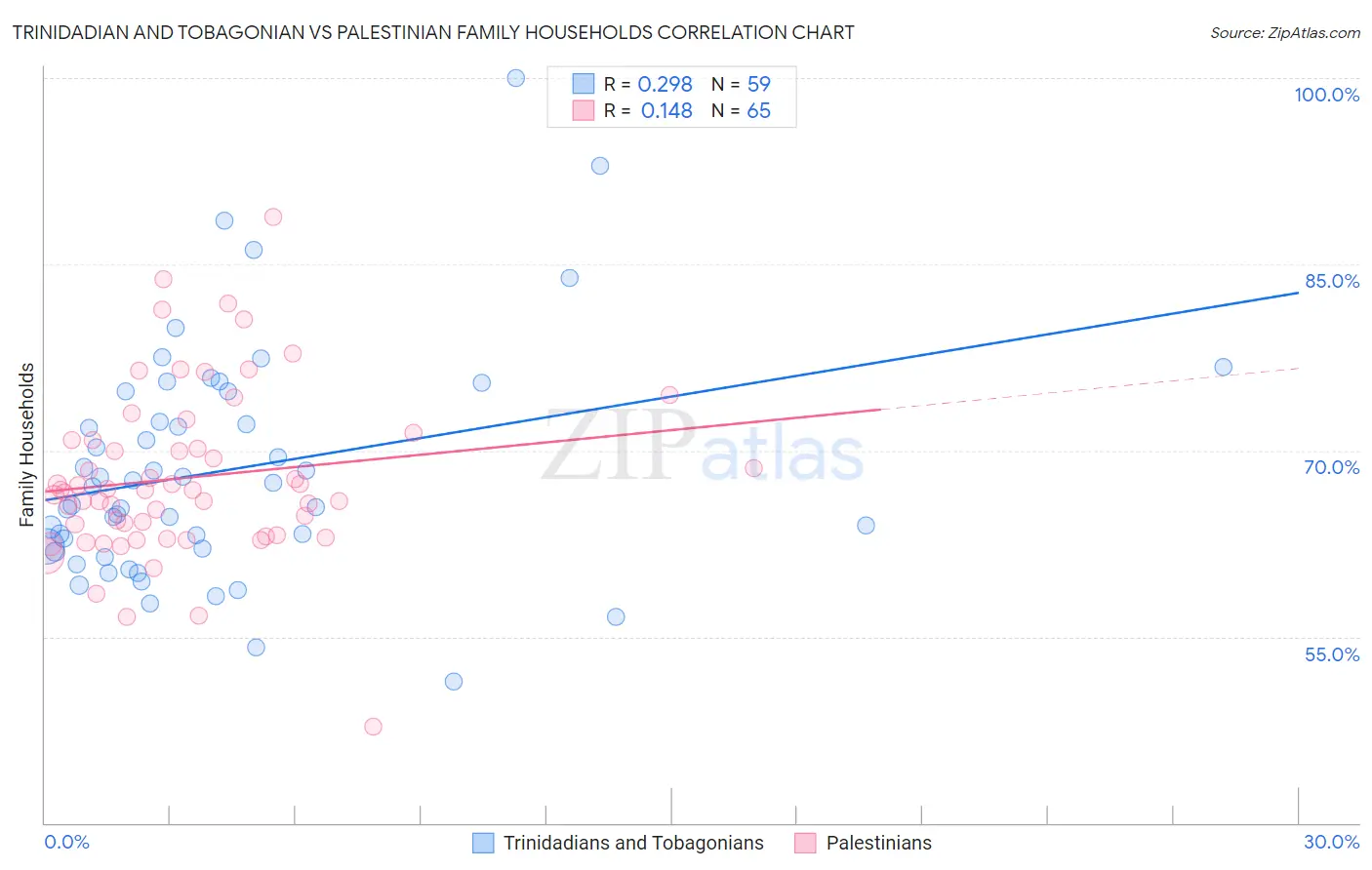 Trinidadian and Tobagonian vs Palestinian Family Households