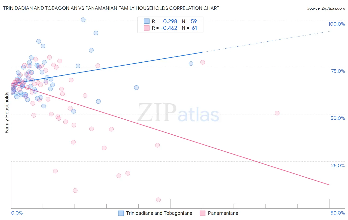 Trinidadian and Tobagonian vs Panamanian Family Households