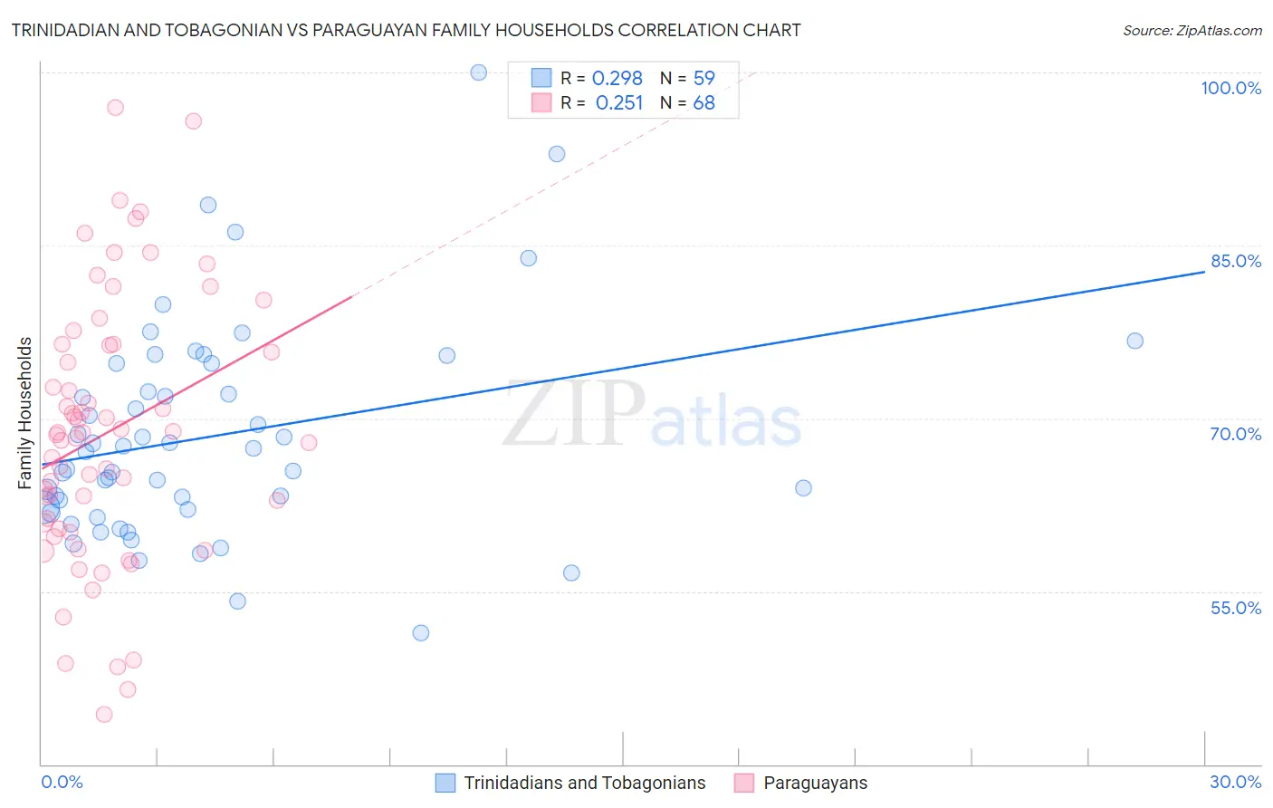 Trinidadian and Tobagonian vs Paraguayan Family Households