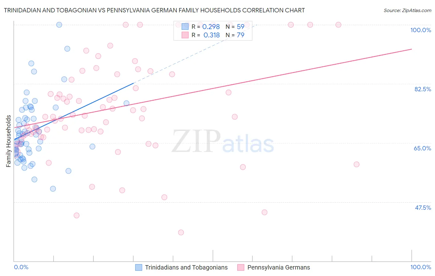 Trinidadian and Tobagonian vs Pennsylvania German Family Households