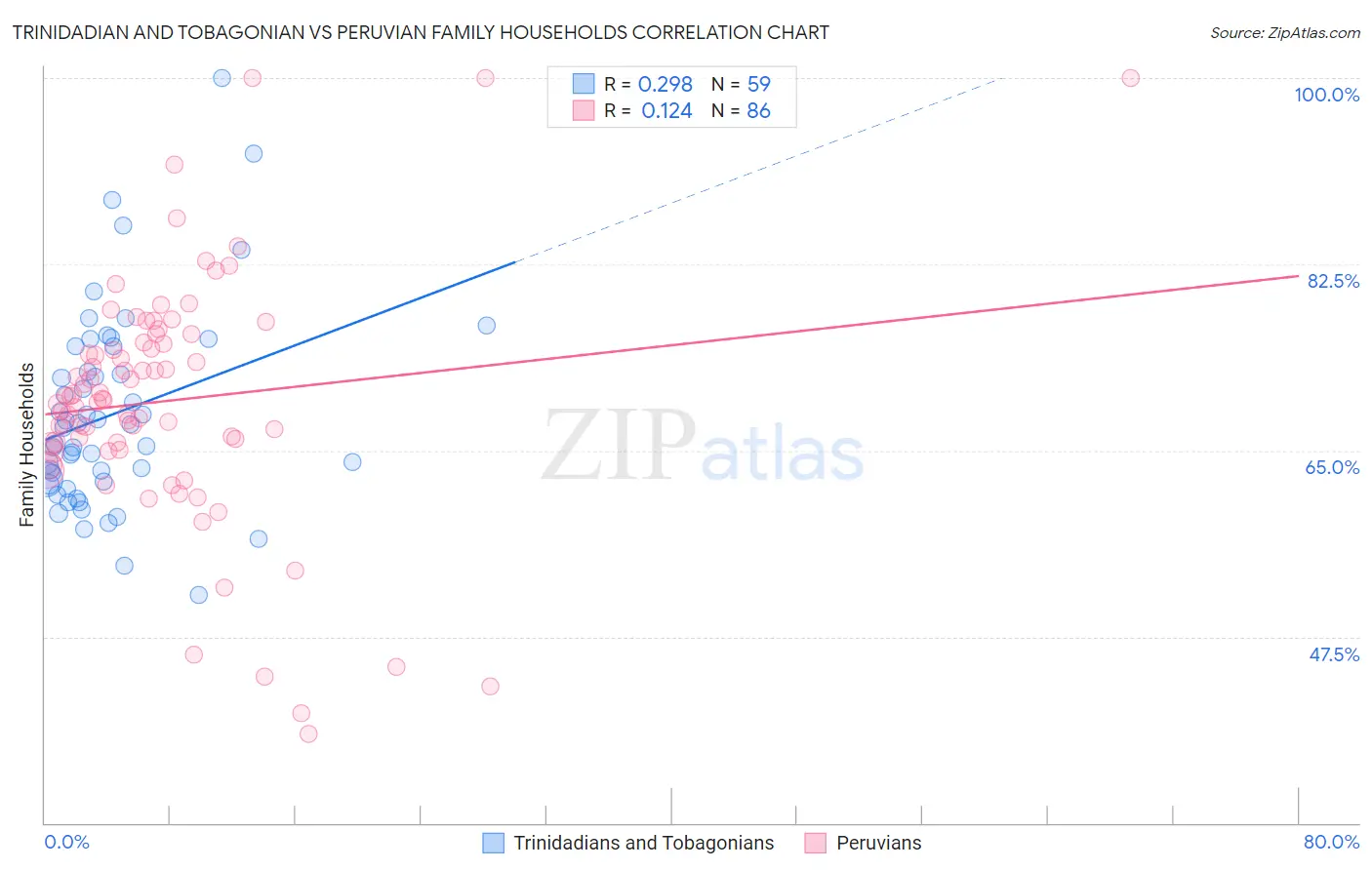 Trinidadian and Tobagonian vs Peruvian Family Households