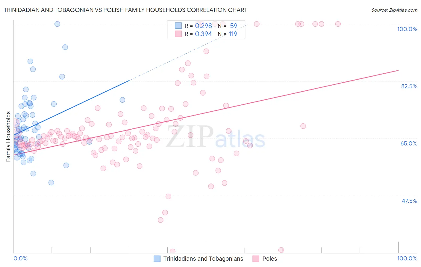 Trinidadian and Tobagonian vs Polish Family Households