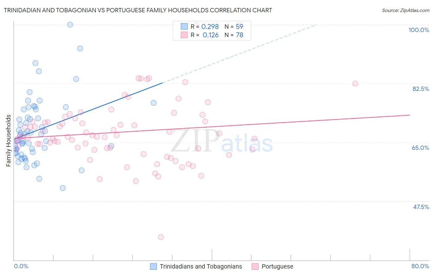 Trinidadian and Tobagonian vs Portuguese Family Households
