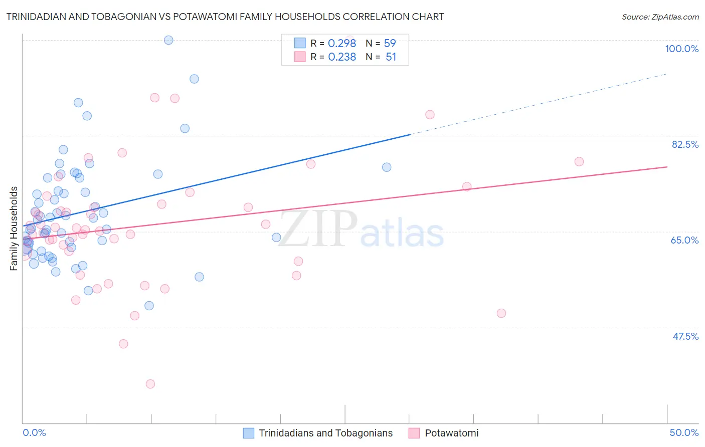 Trinidadian and Tobagonian vs Potawatomi Family Households