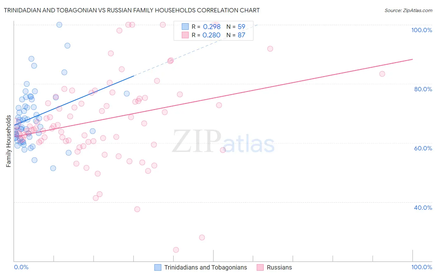 Trinidadian and Tobagonian vs Russian Family Households