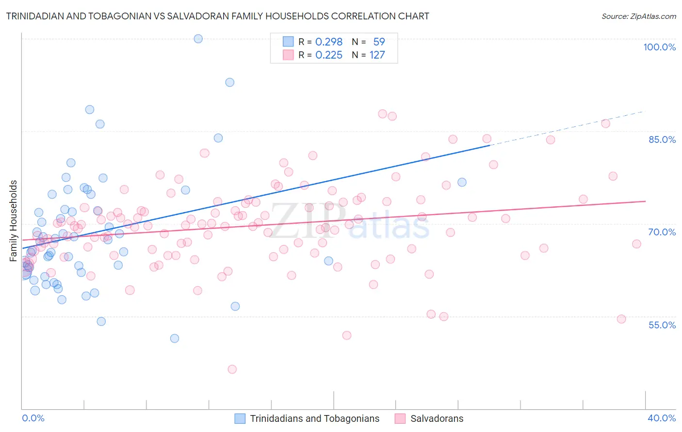 Trinidadian and Tobagonian vs Salvadoran Family Households