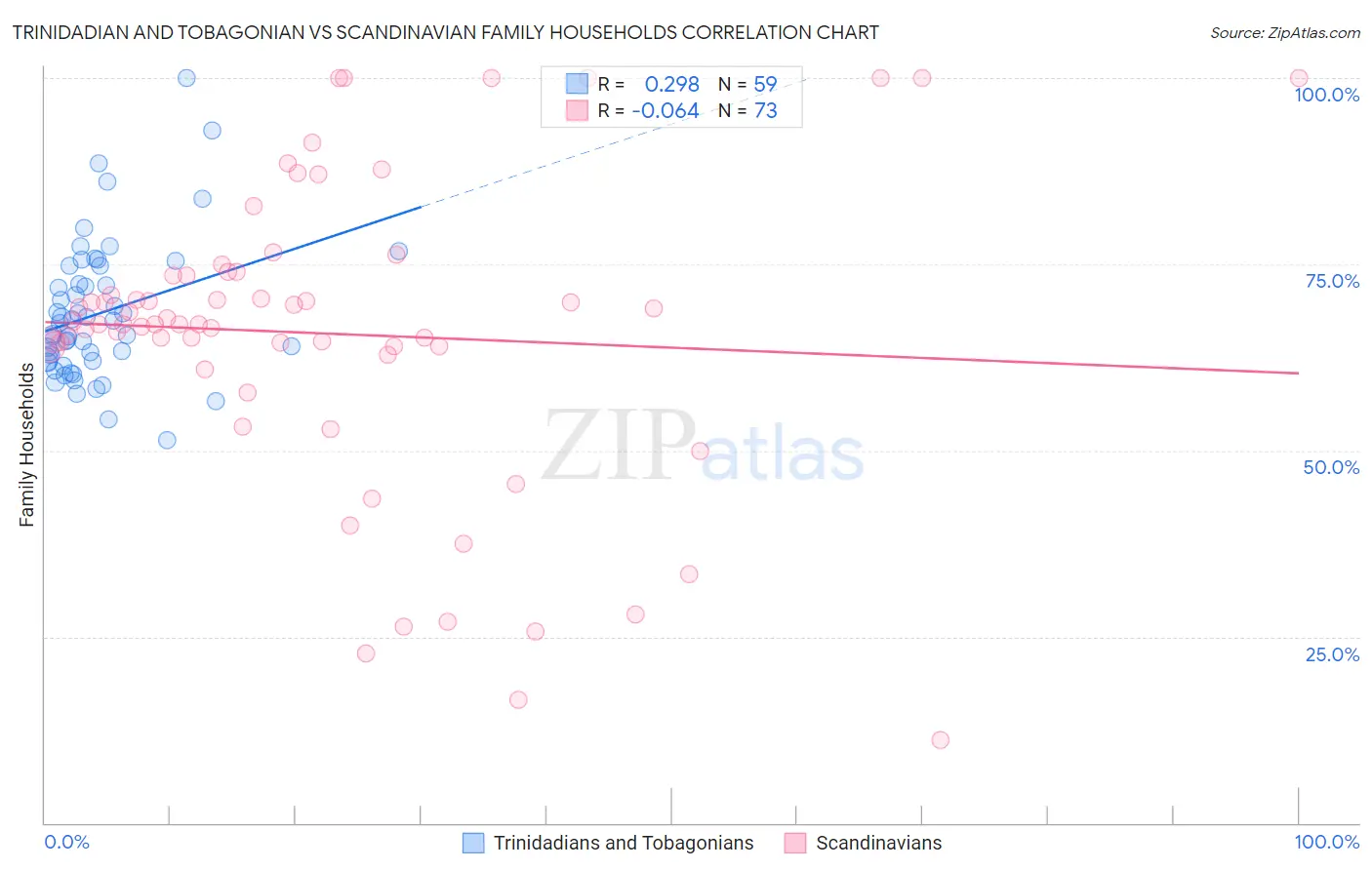 Trinidadian and Tobagonian vs Scandinavian Family Households