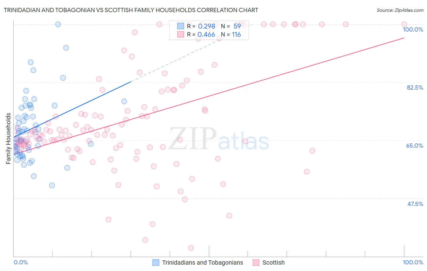 Trinidadian and Tobagonian vs Scottish Family Households