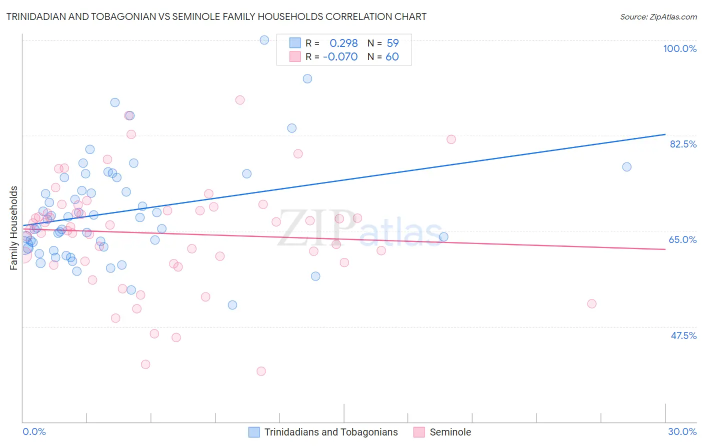 Trinidadian and Tobagonian vs Seminole Family Households