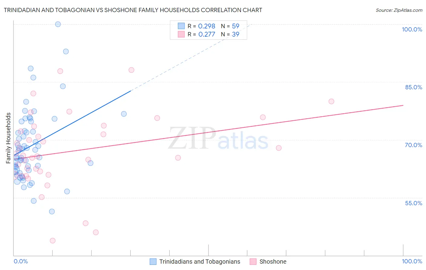 Trinidadian and Tobagonian vs Shoshone Family Households