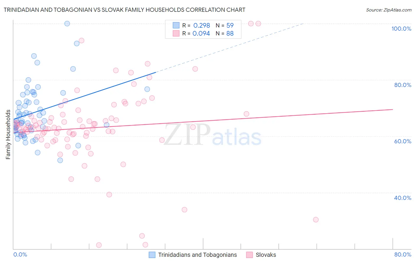 Trinidadian and Tobagonian vs Slovak Family Households
