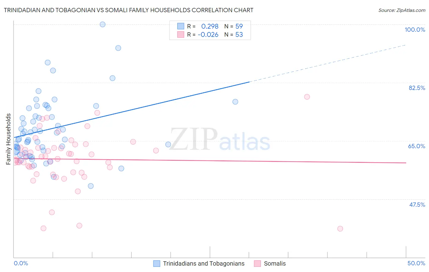 Trinidadian and Tobagonian vs Somali Family Households