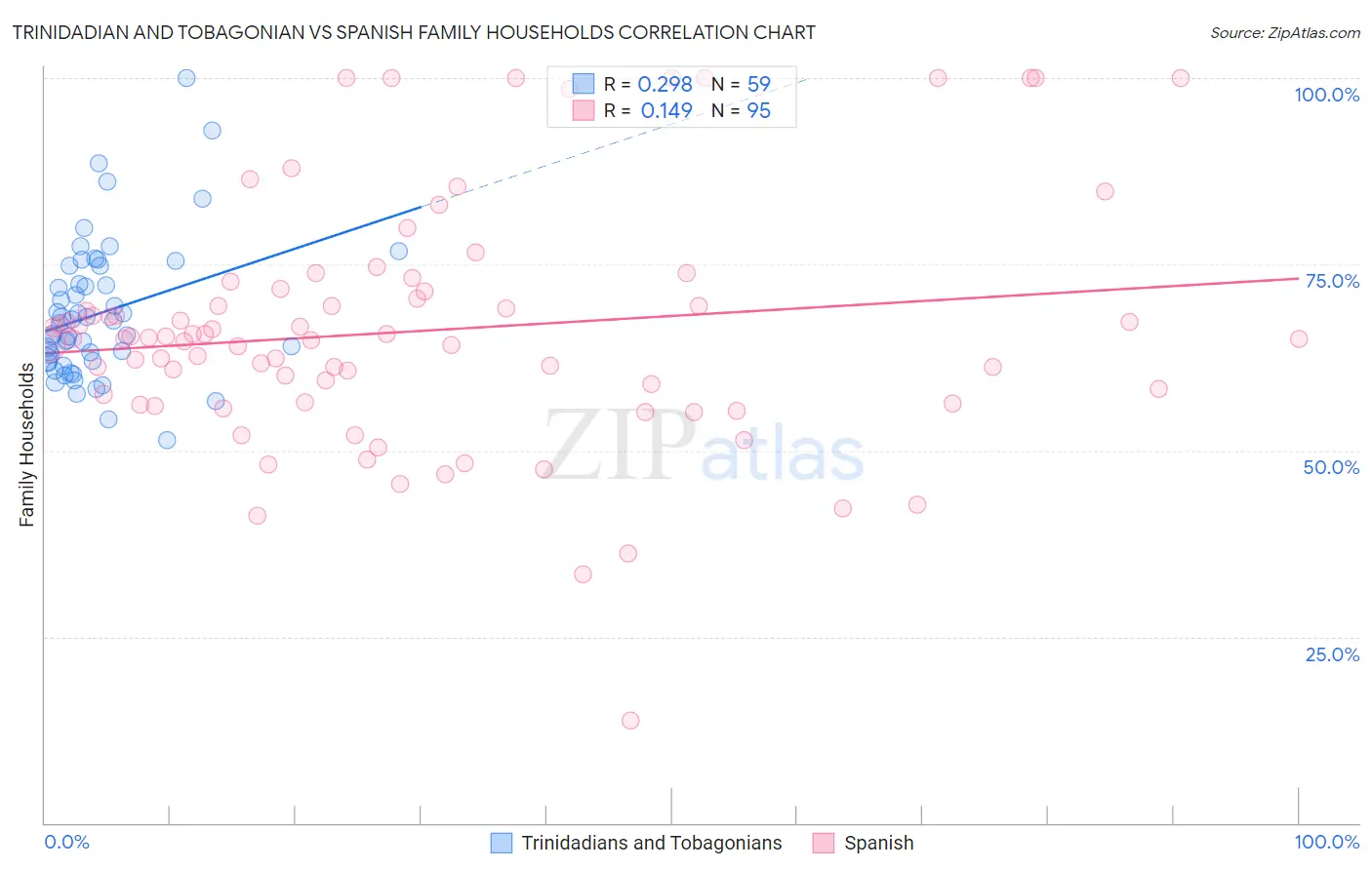 Trinidadian and Tobagonian vs Spanish Family Households
