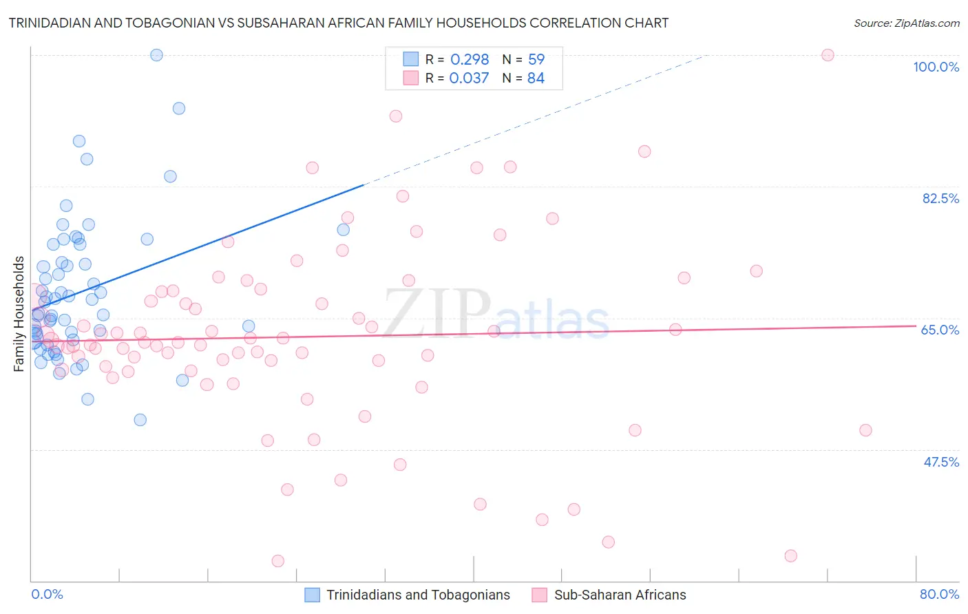 Trinidadian and Tobagonian vs Subsaharan African Family Households