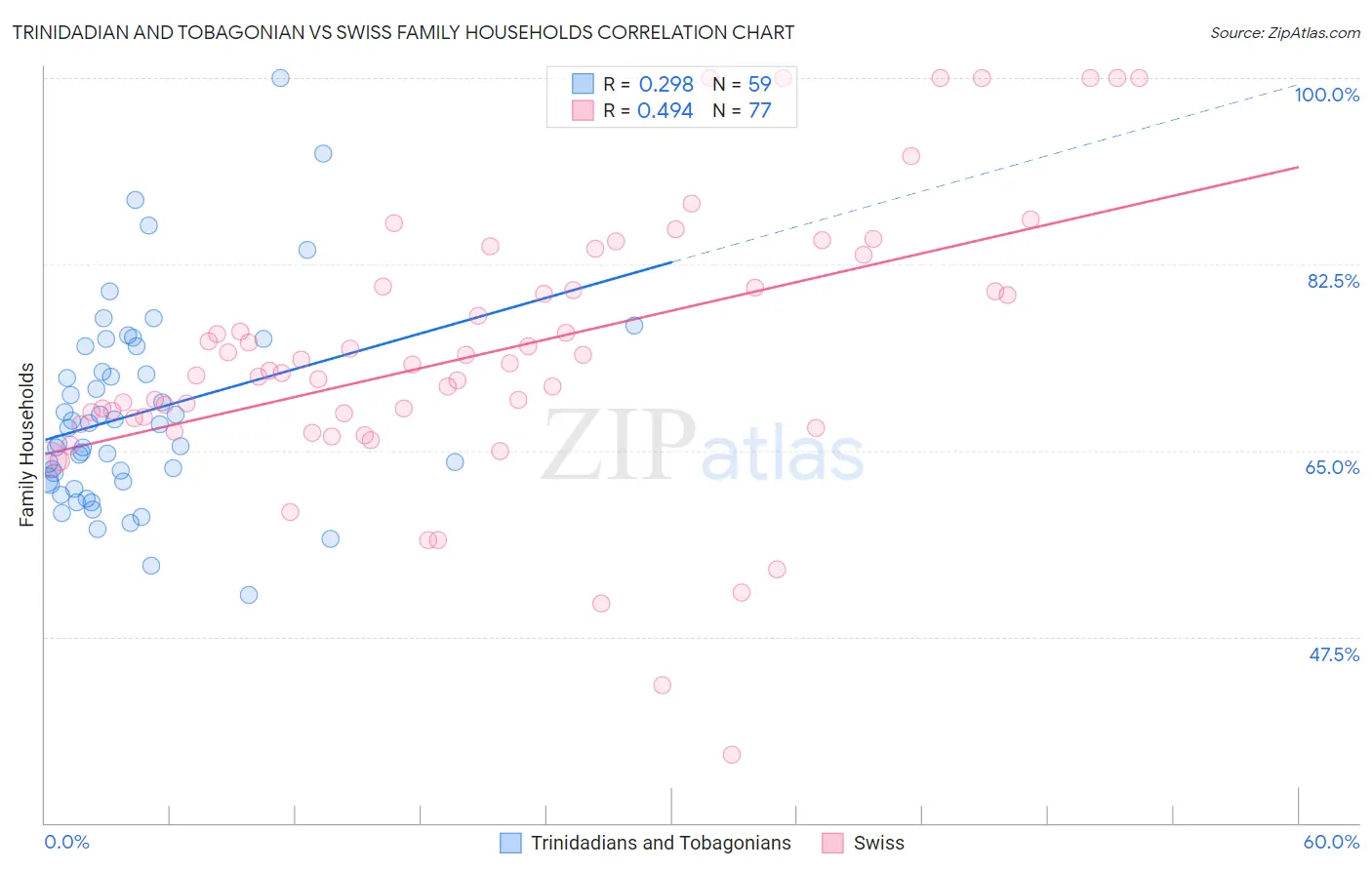 Trinidadian and Tobagonian vs Swiss Family Households