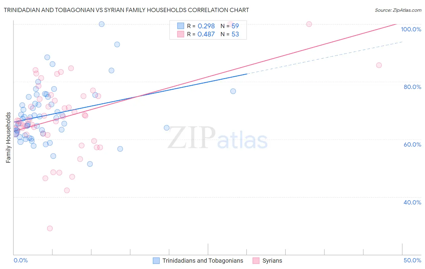 Trinidadian and Tobagonian vs Syrian Family Households