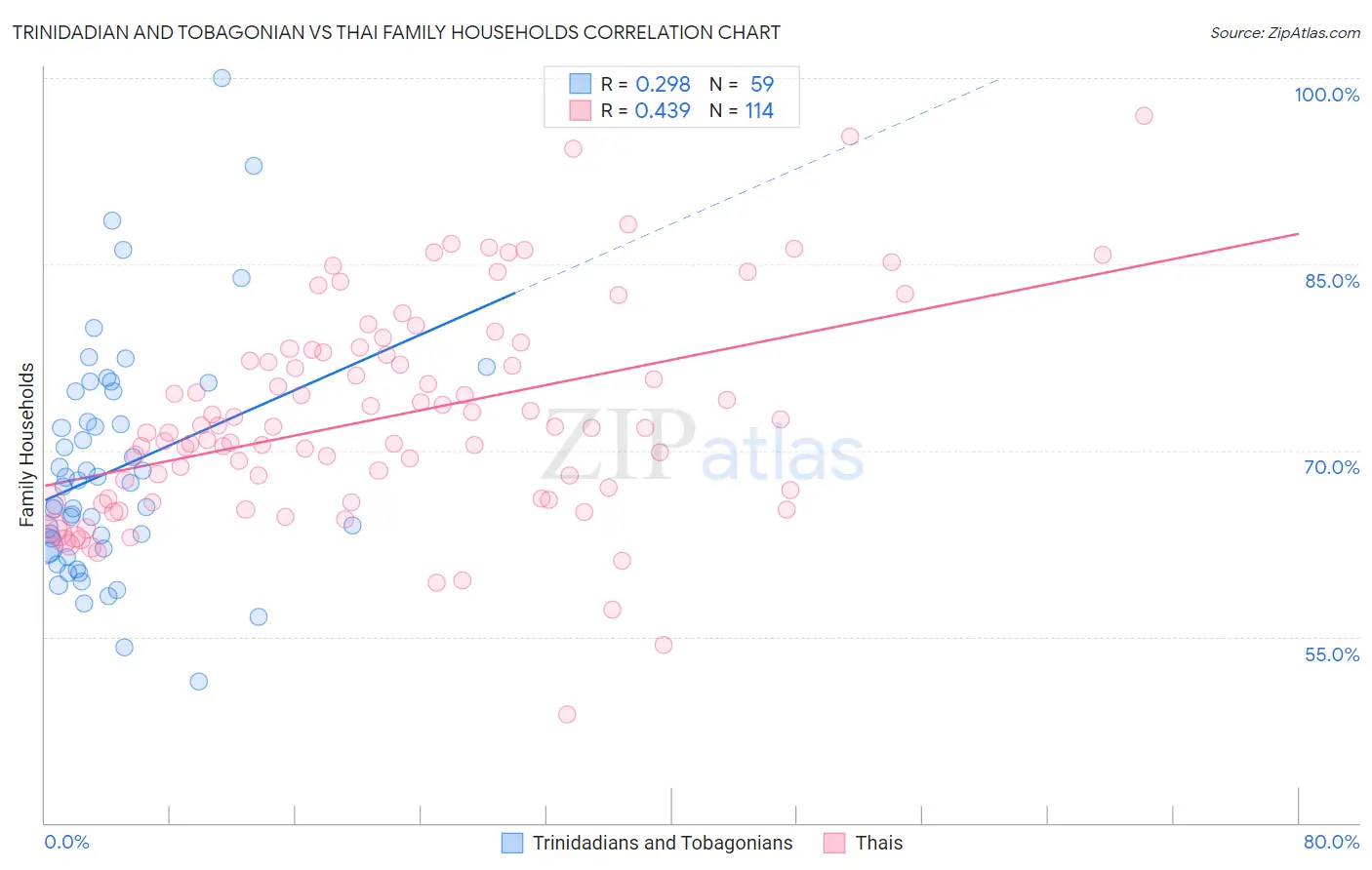 Trinidadian and Tobagonian vs Thai Family Households