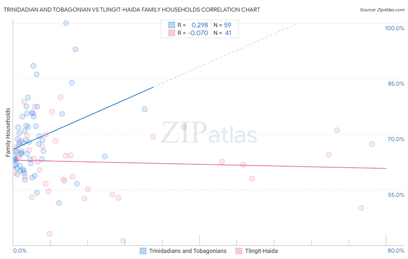 Trinidadian and Tobagonian vs Tlingit-Haida Family Households