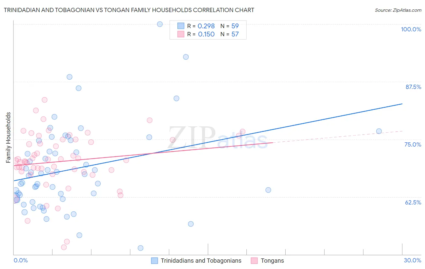 Trinidadian and Tobagonian vs Tongan Family Households