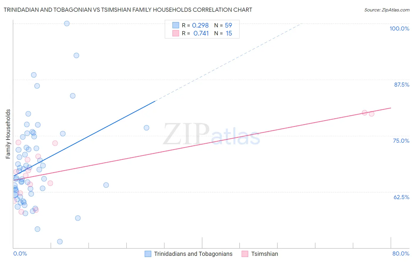 Trinidadian and Tobagonian vs Tsimshian Family Households