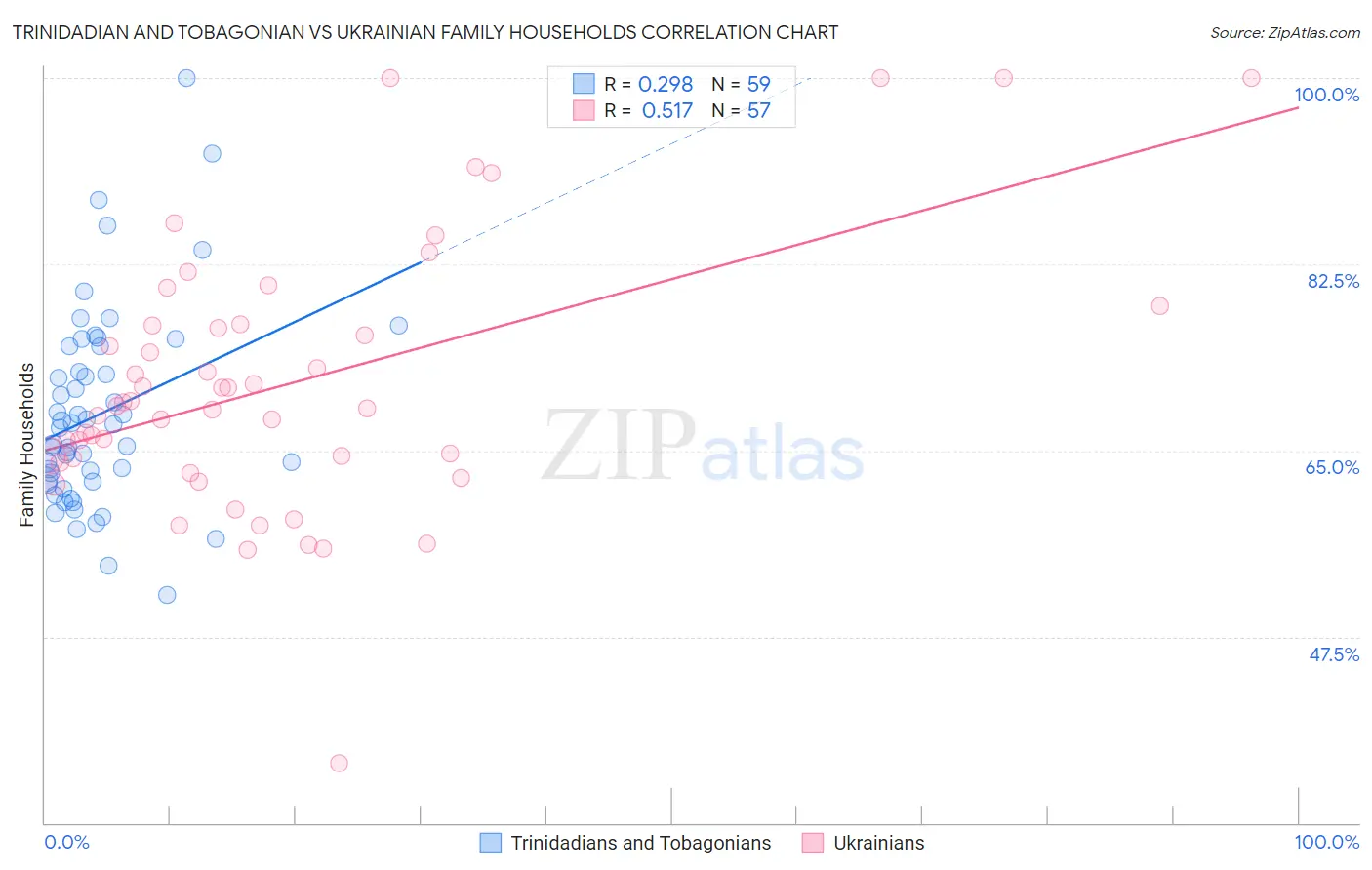 Trinidadian and Tobagonian vs Ukrainian Family Households