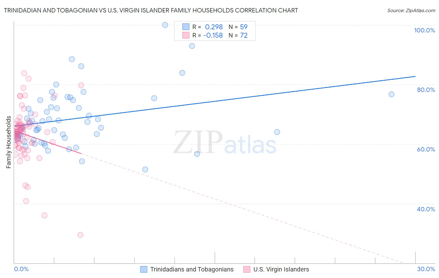 Trinidadian and Tobagonian vs U.S. Virgin Islander Family Households