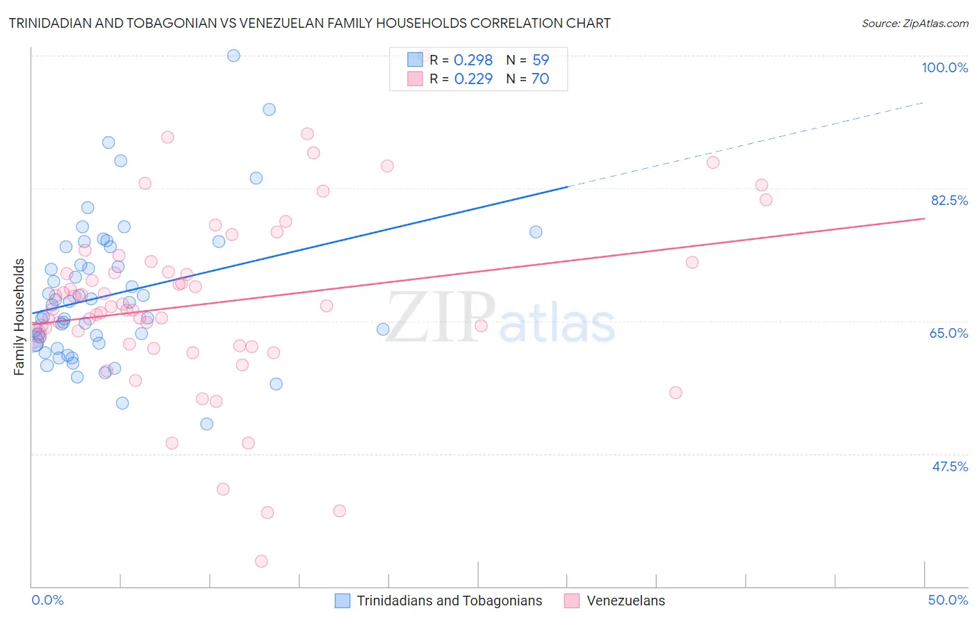 Trinidadian and Tobagonian vs Venezuelan Family Households