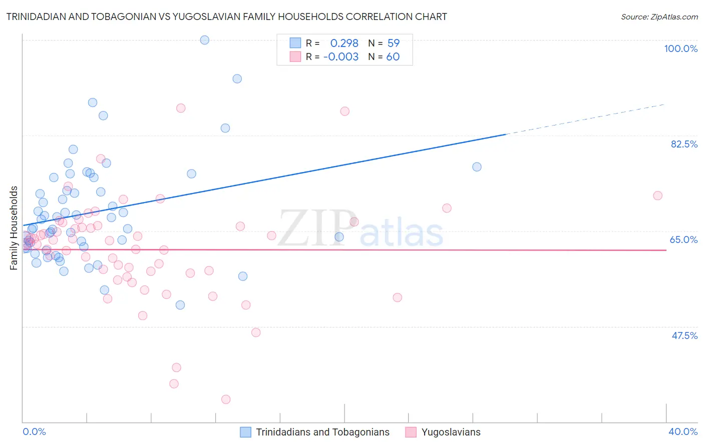 Trinidadian and Tobagonian vs Yugoslavian Family Households