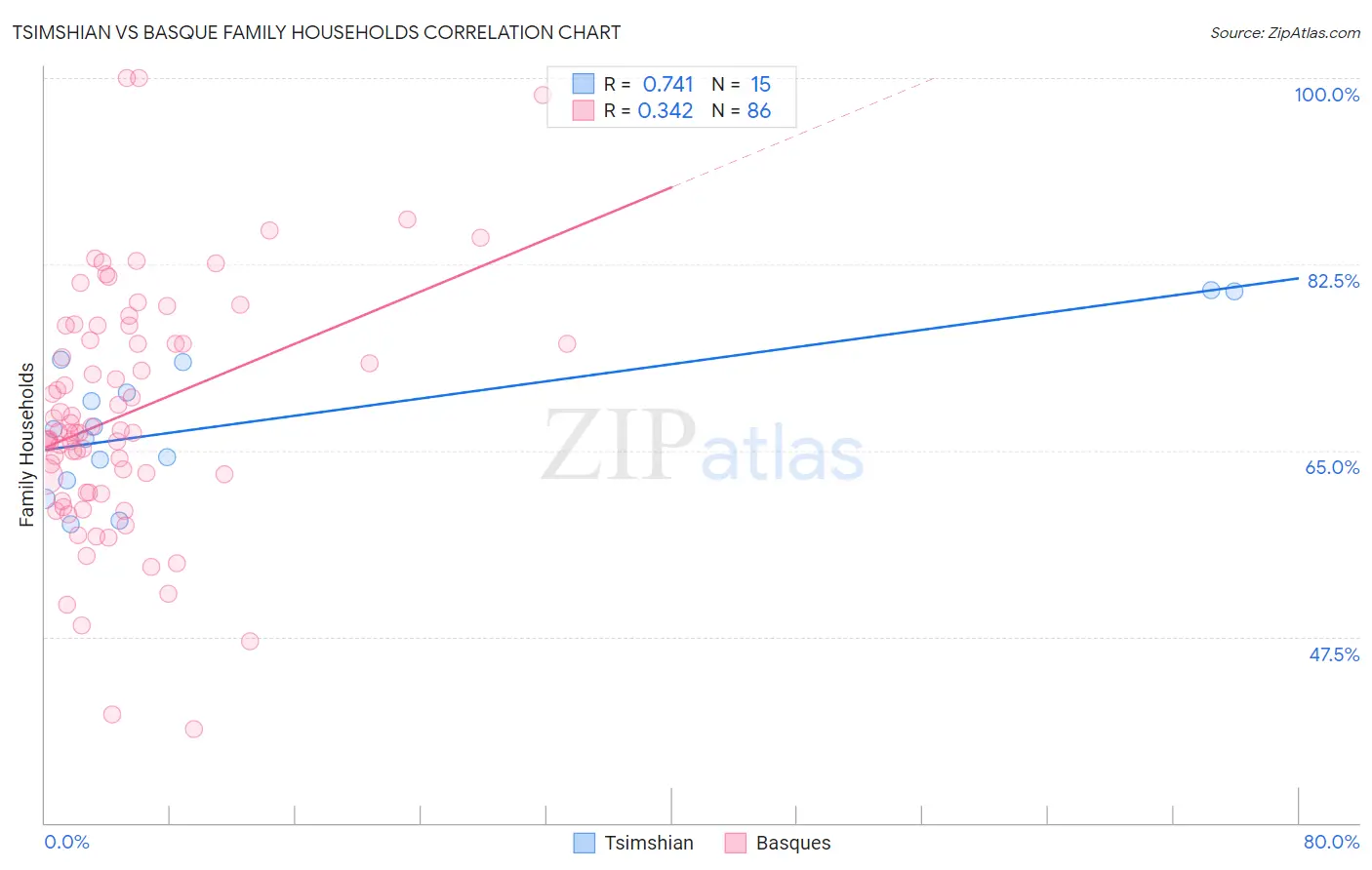 Tsimshian vs Basque Family Households