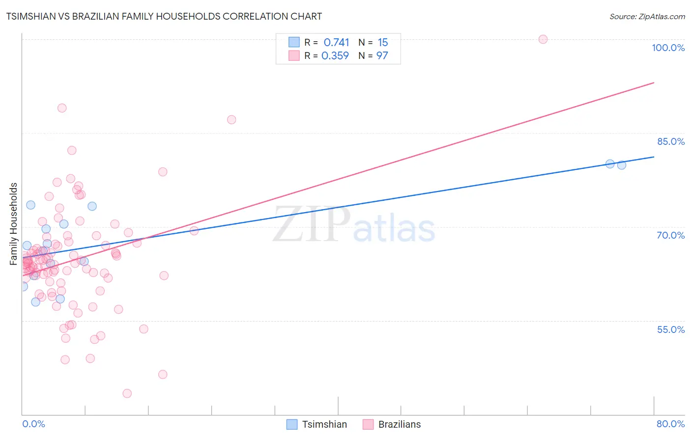 Tsimshian vs Brazilian Family Households