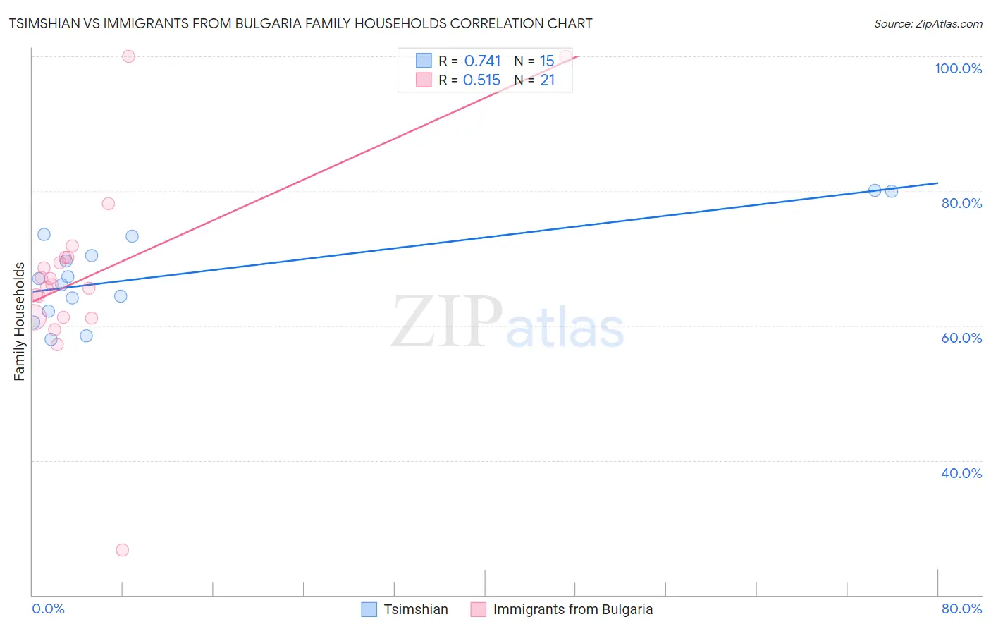 Tsimshian vs Immigrants from Bulgaria Family Households