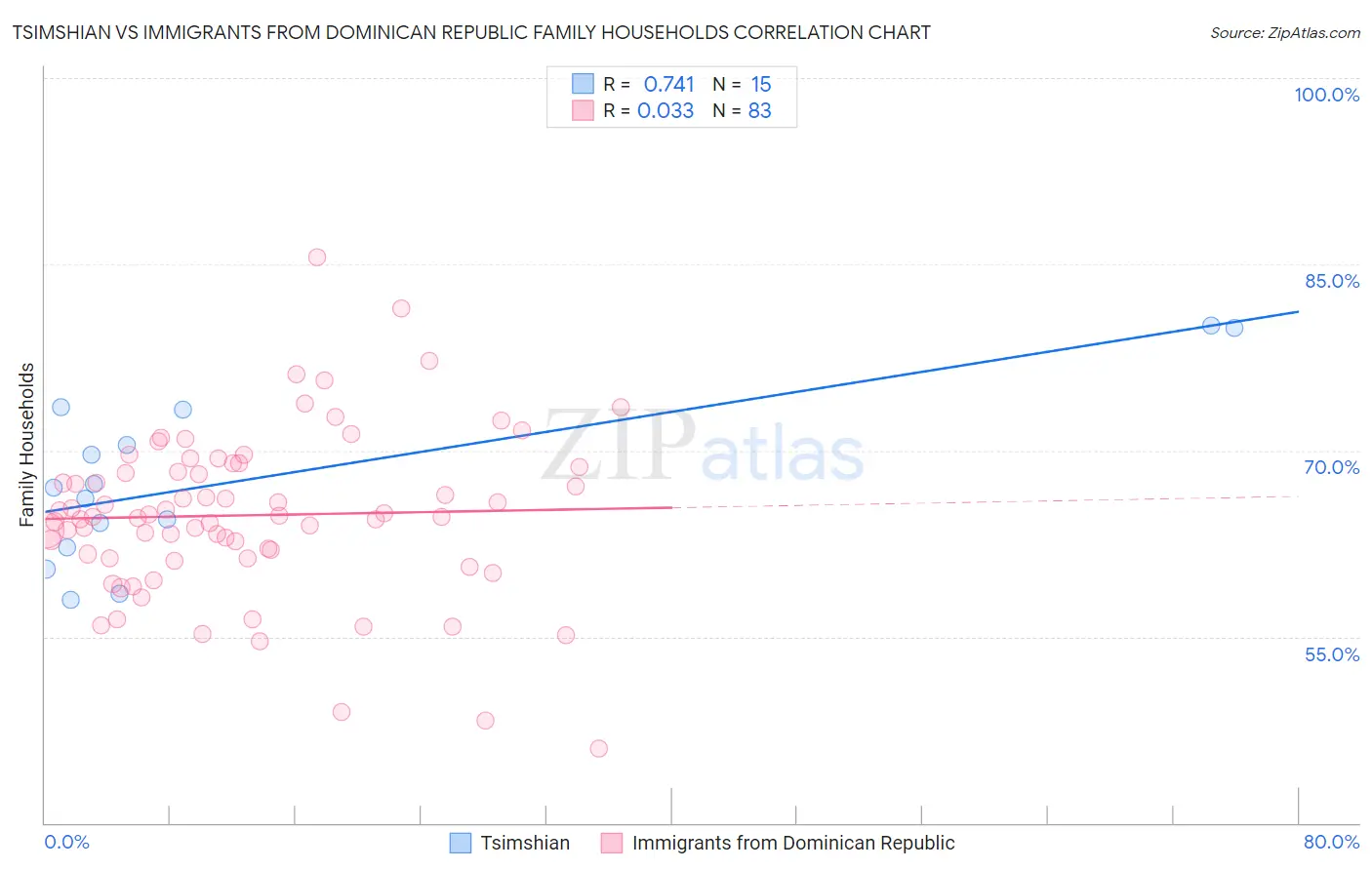 Tsimshian vs Immigrants from Dominican Republic Family Households