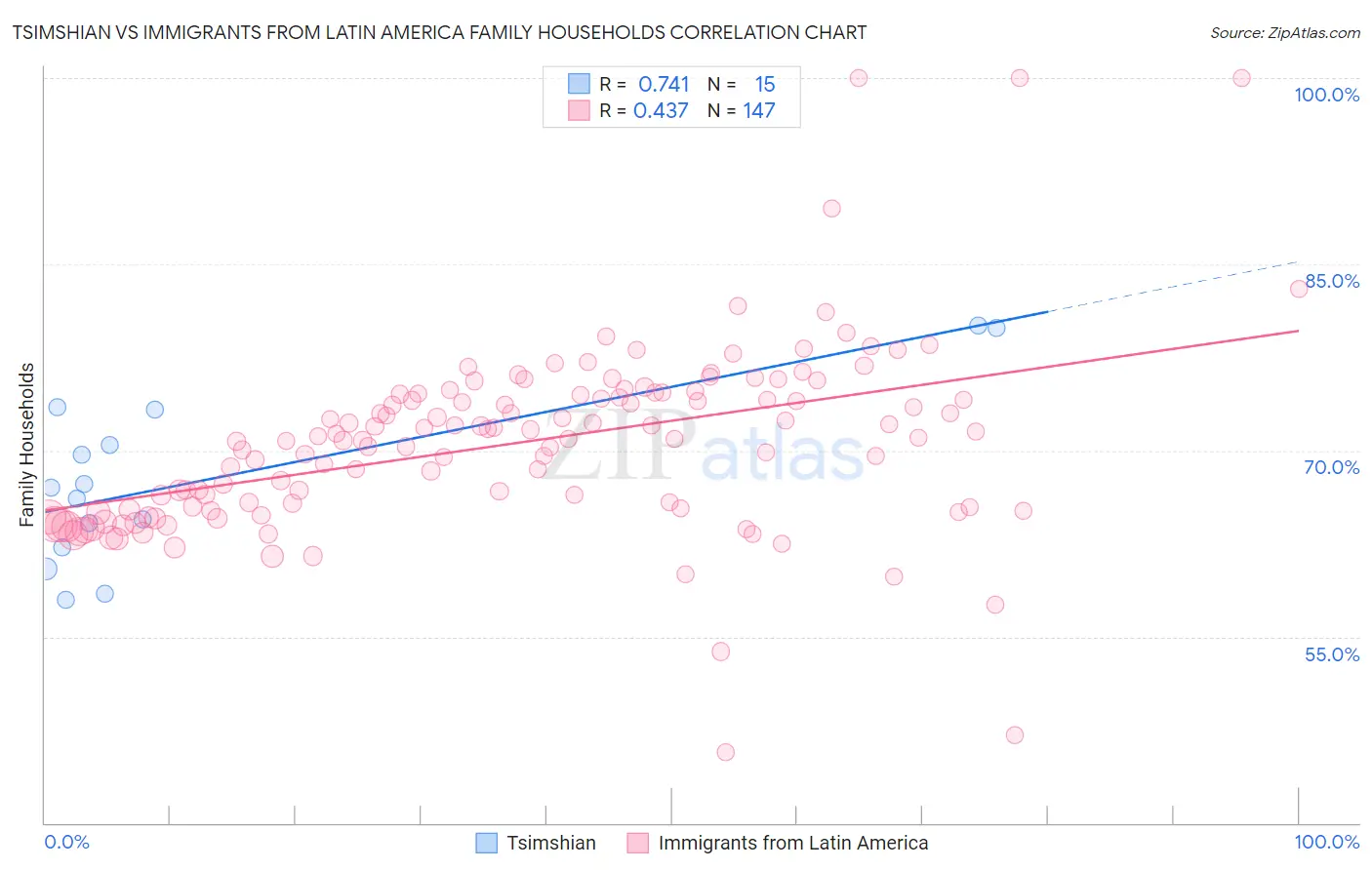 Tsimshian vs Immigrants from Latin America Family Households