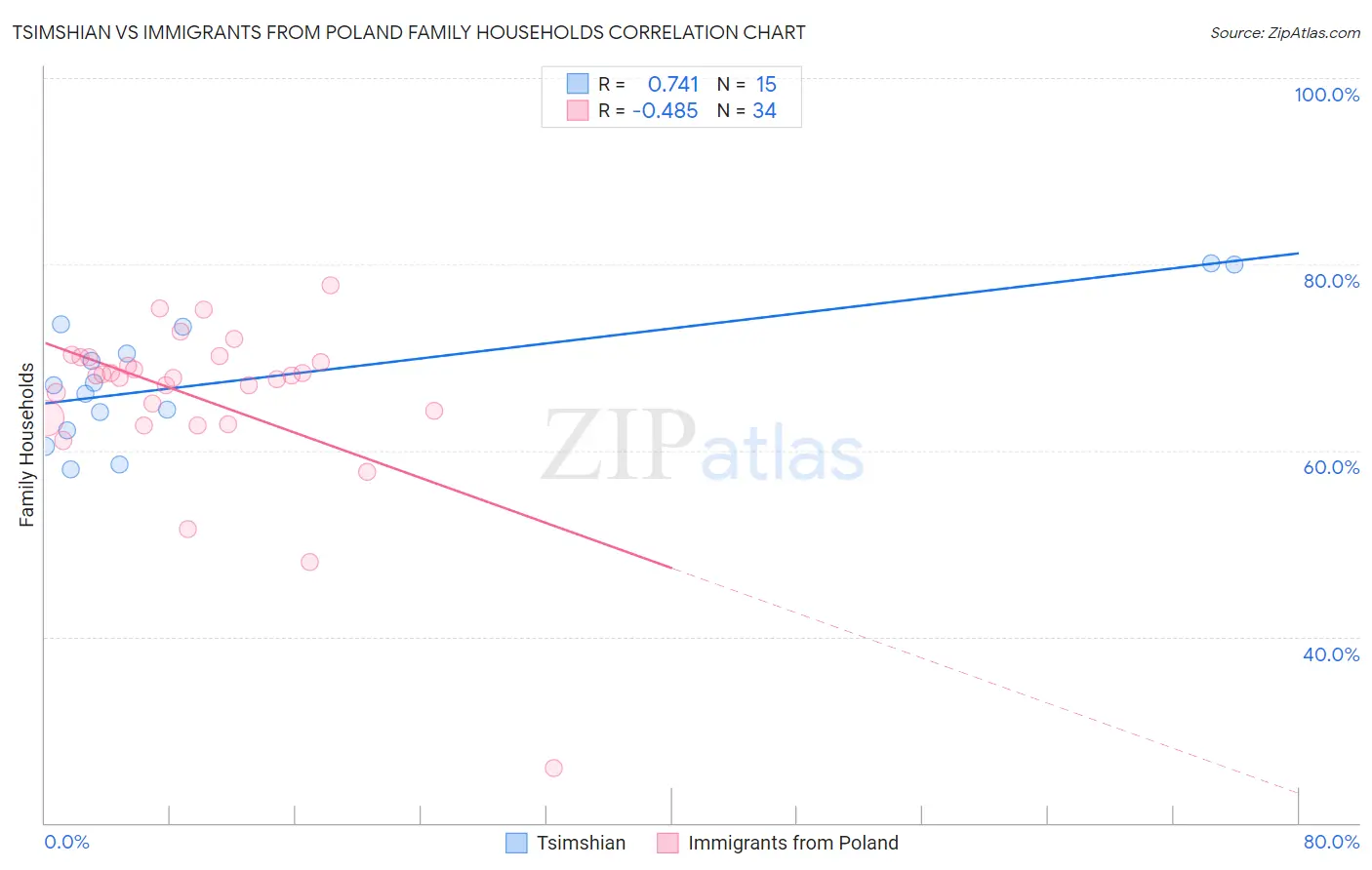 Tsimshian vs Immigrants from Poland Family Households