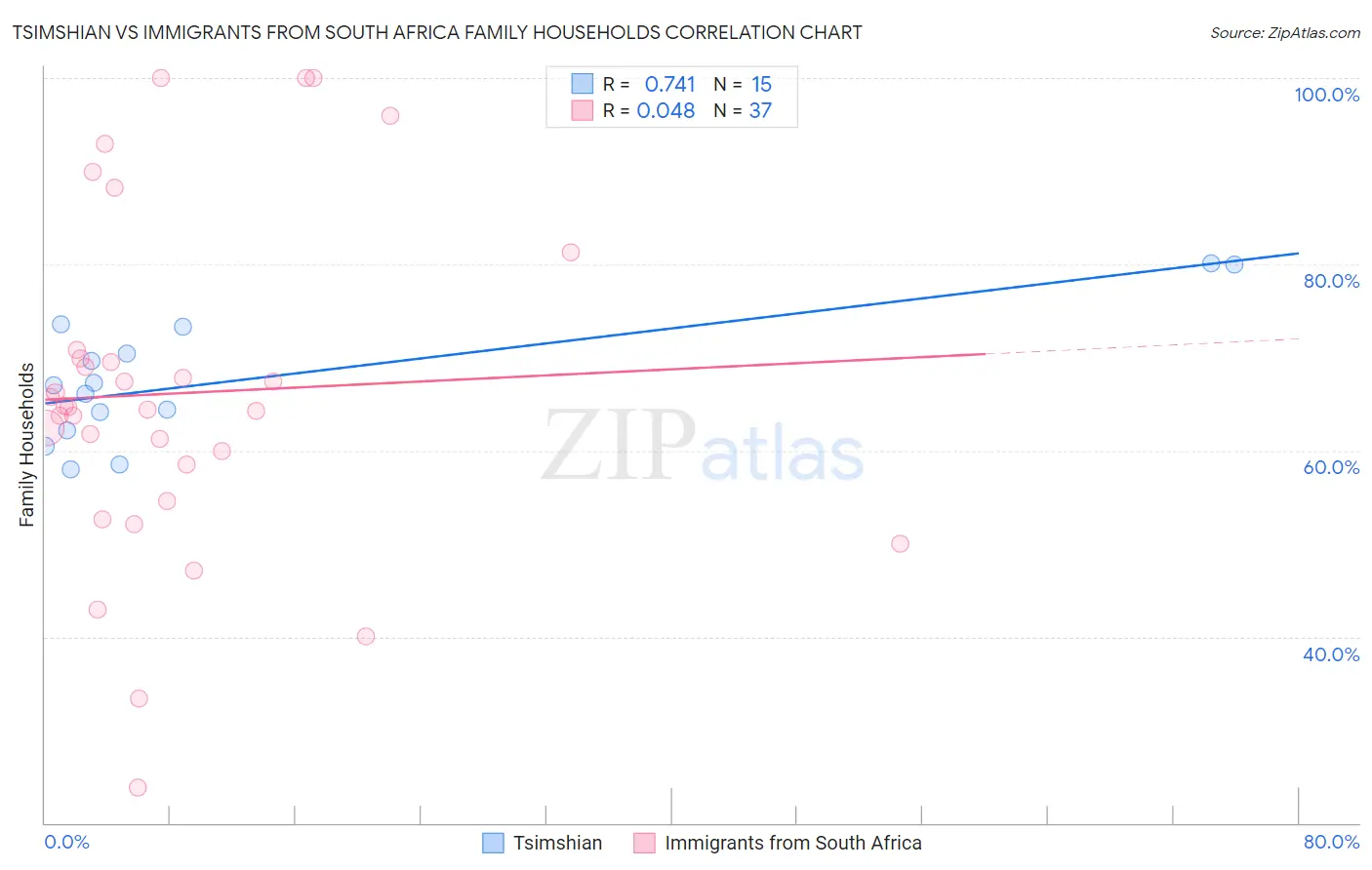 Tsimshian vs Immigrants from South Africa Family Households