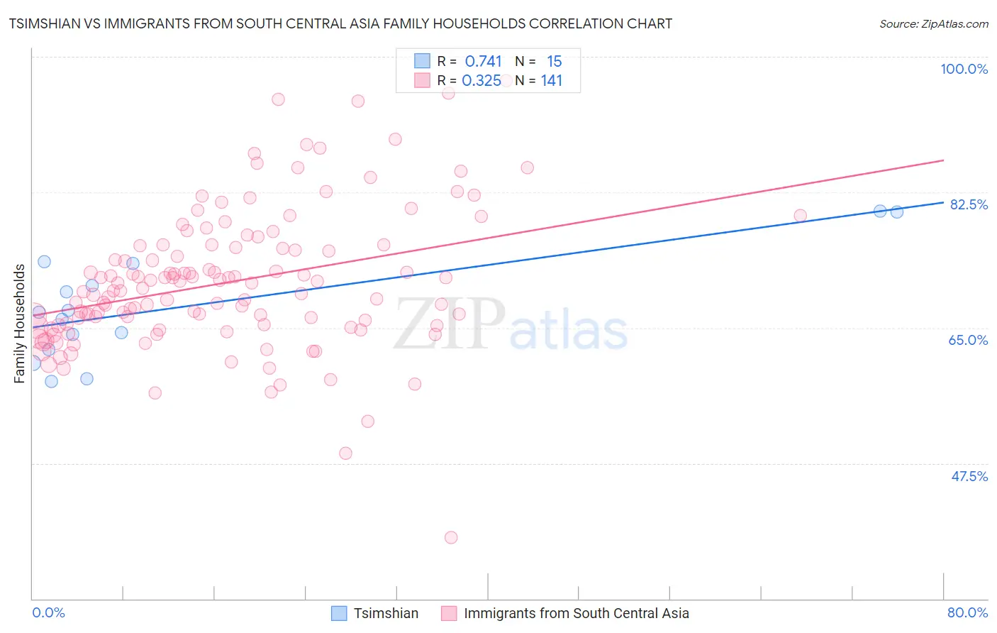 Tsimshian vs Immigrants from South Central Asia Family Households