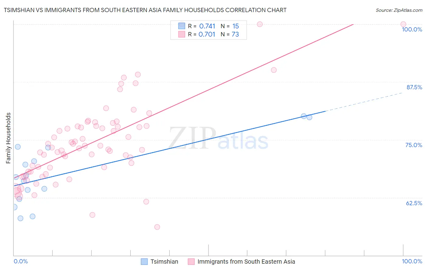 Tsimshian vs Immigrants from South Eastern Asia Family Households