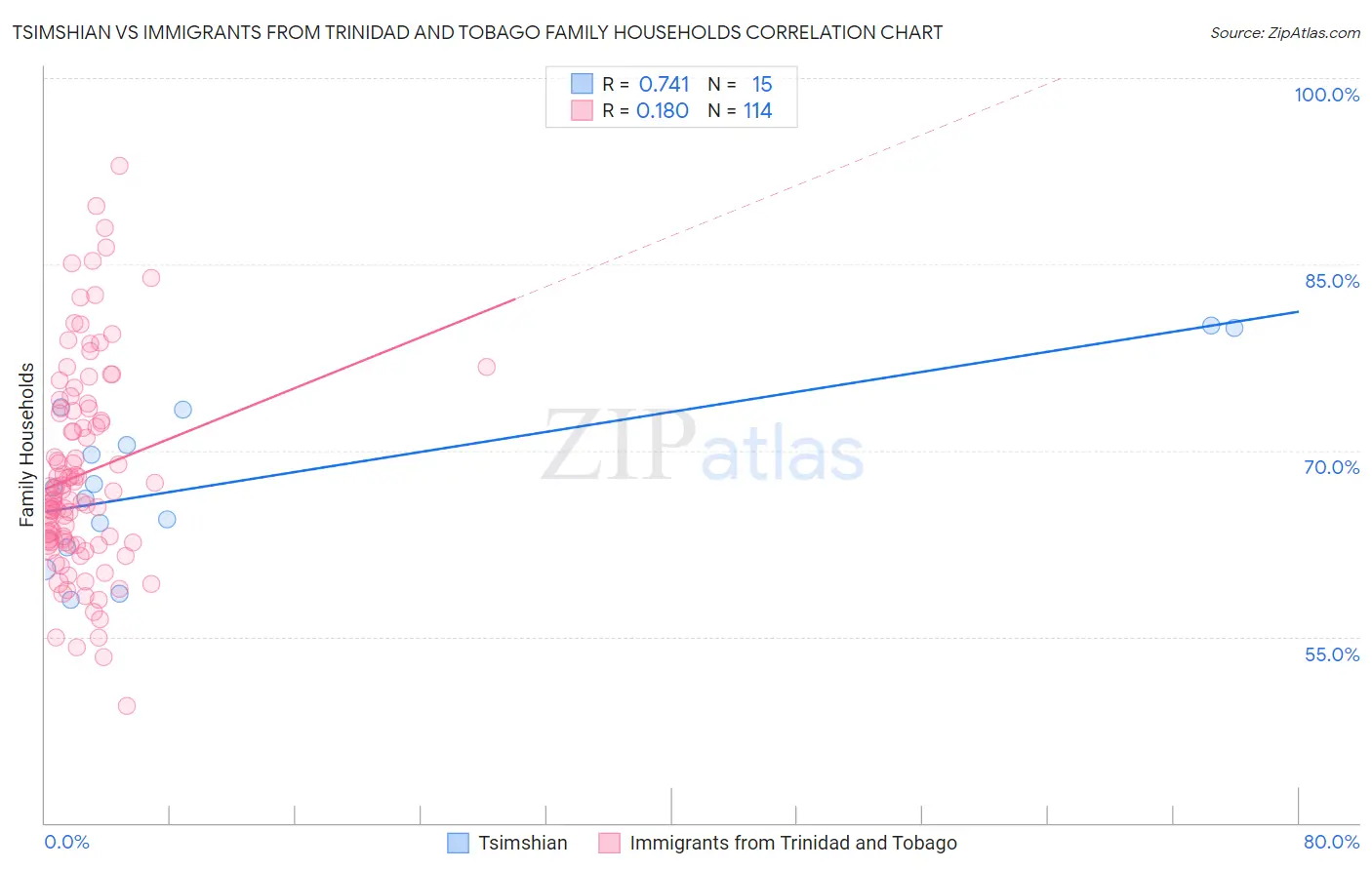 Tsimshian vs Immigrants from Trinidad and Tobago Family Households