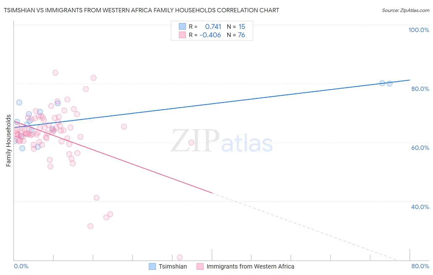 Tsimshian vs Immigrants from Western Africa Family Households