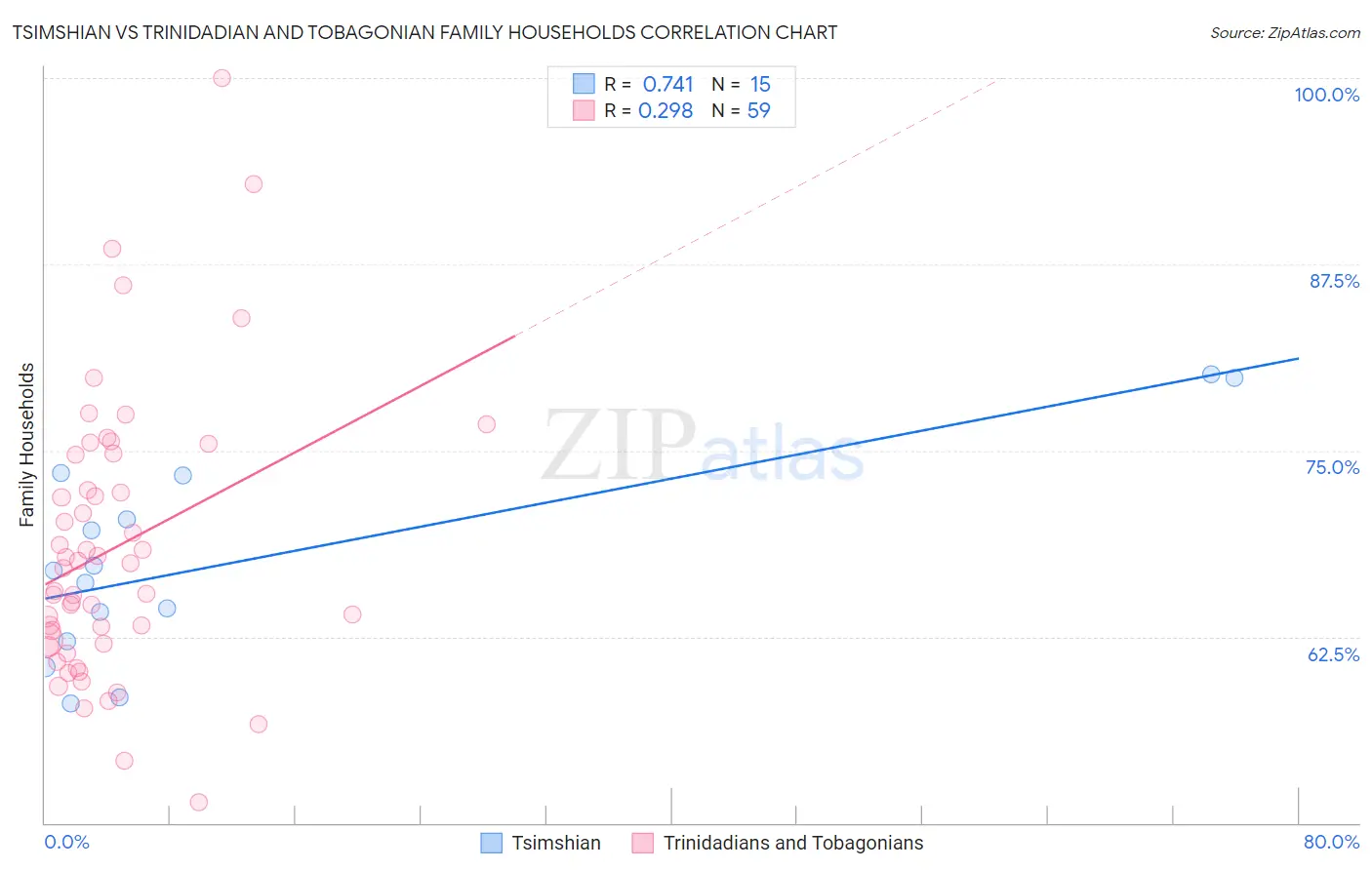 Tsimshian vs Trinidadian and Tobagonian Family Households