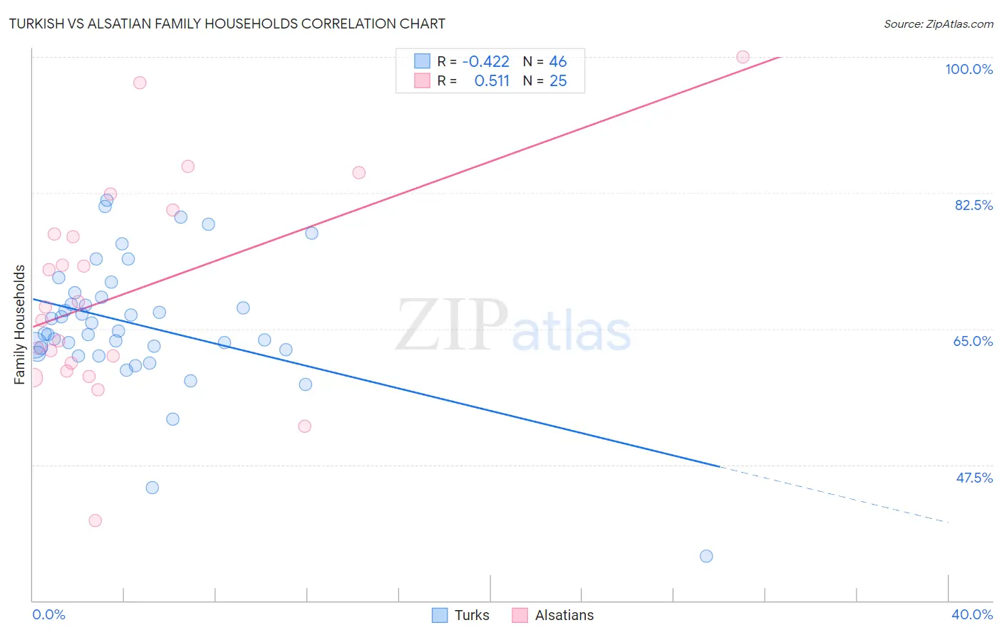 Turkish vs Alsatian Family Households