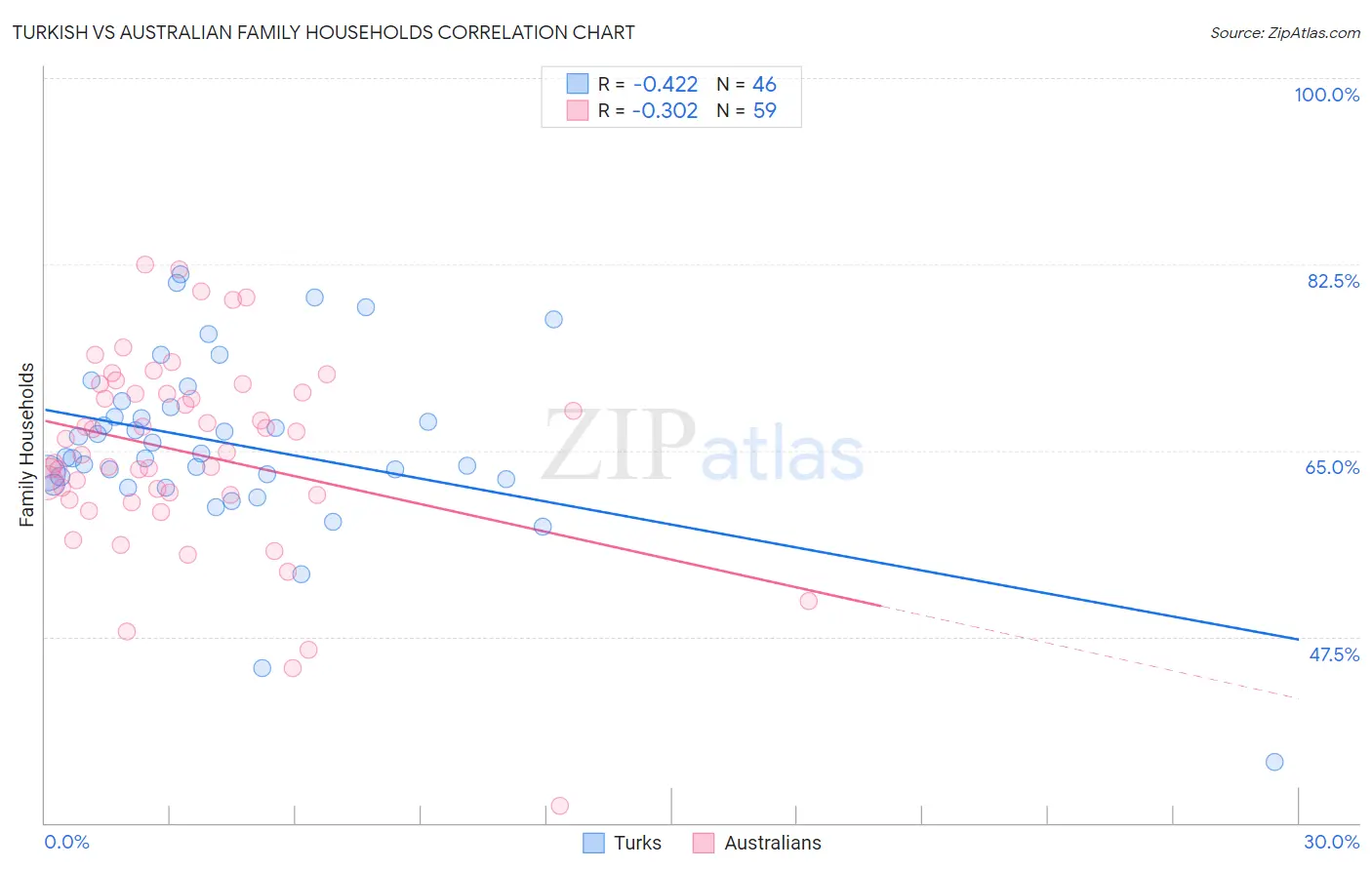 Turkish vs Australian Family Households