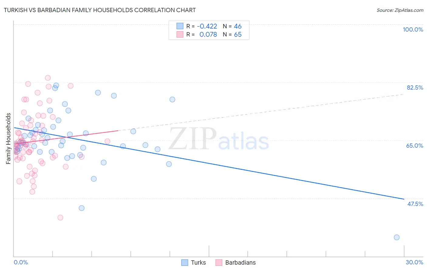 Turkish vs Barbadian Family Households