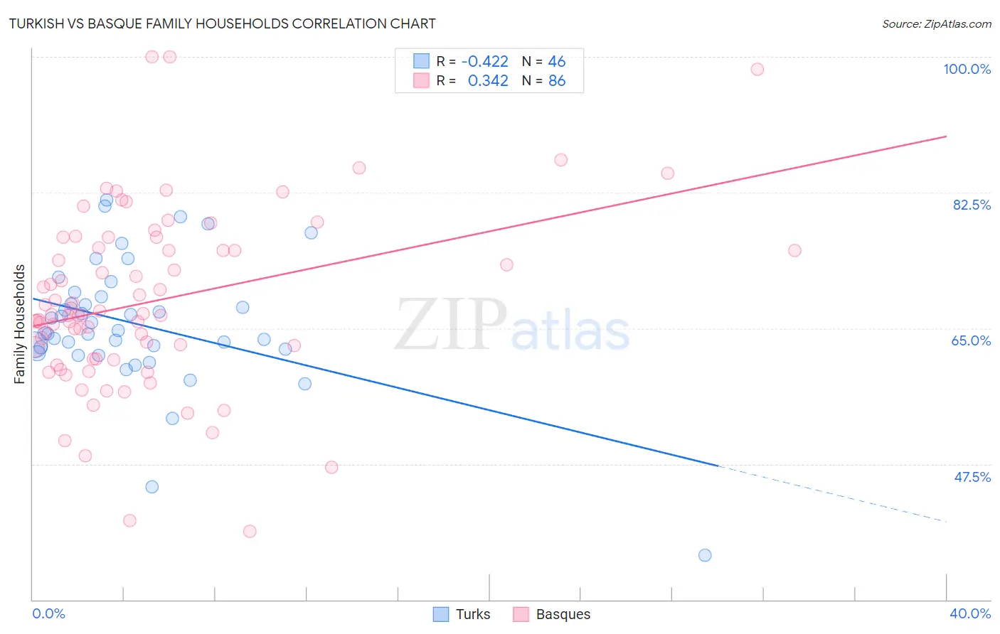 Turkish vs Basque Family Households