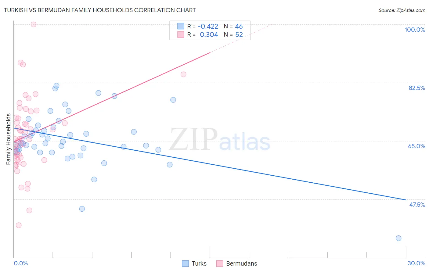 Turkish vs Bermudan Family Households