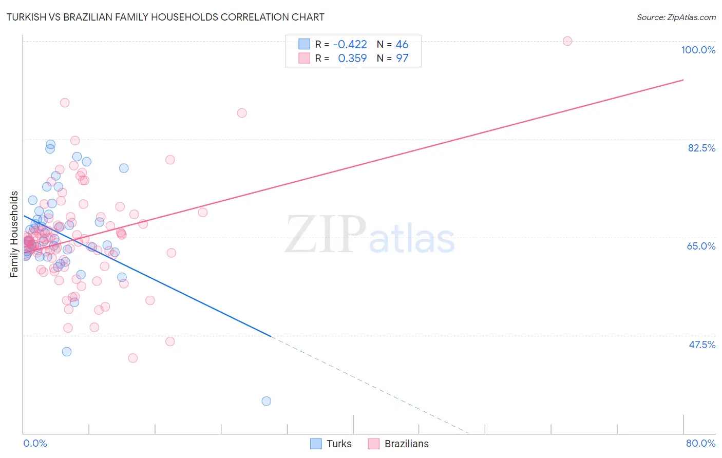 Turkish vs Brazilian Family Households