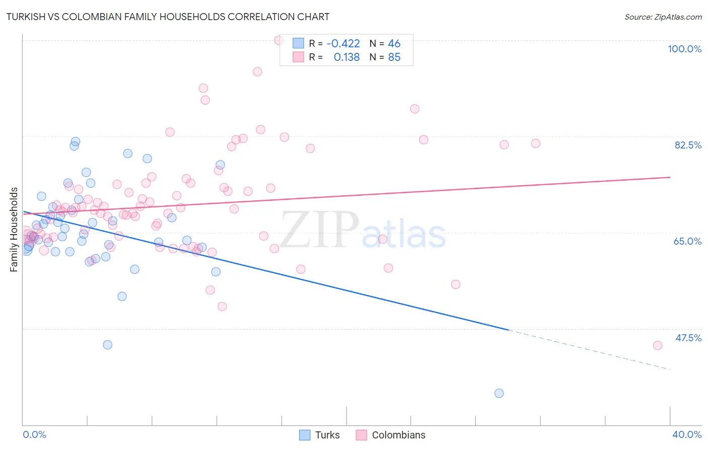 Turkish vs Colombian Family Households