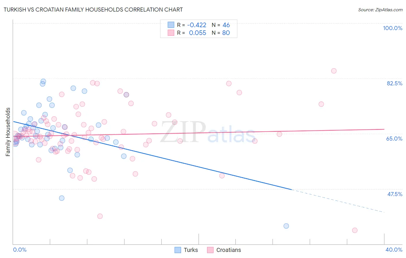 Turkish vs Croatian Family Households